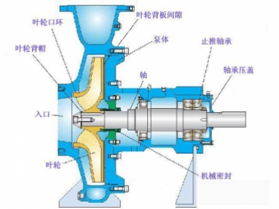 怎樣防止化工離心泵管路中調(diào)節(jié)閥門的堵和卡？