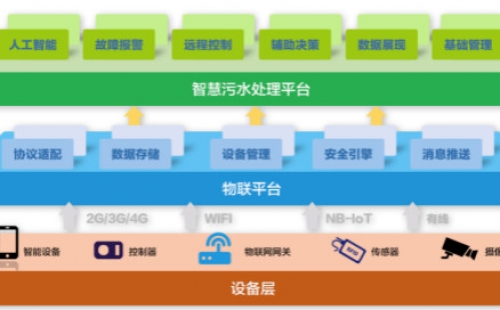 為什么說智慧水務(wù)是水處理行業(yè)的發(fā)展趨勢？