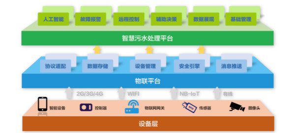 為什么說智慧水務(wù)是水處理行業(yè)的發(fā)展趨勢(shì)？(圖2)