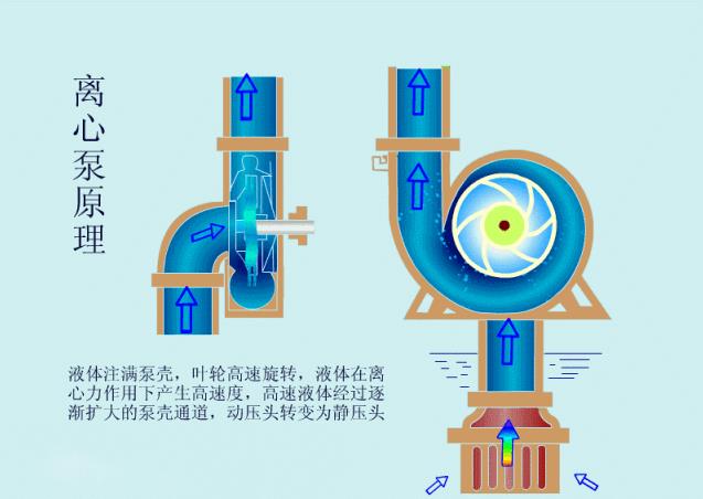 離心泵啟動(dòng)時(shí)為什么要關(guān)閉出口閥門？(圖2)
